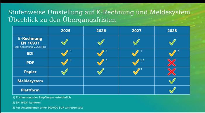 Umstellung auf E-Rechnung Überblick